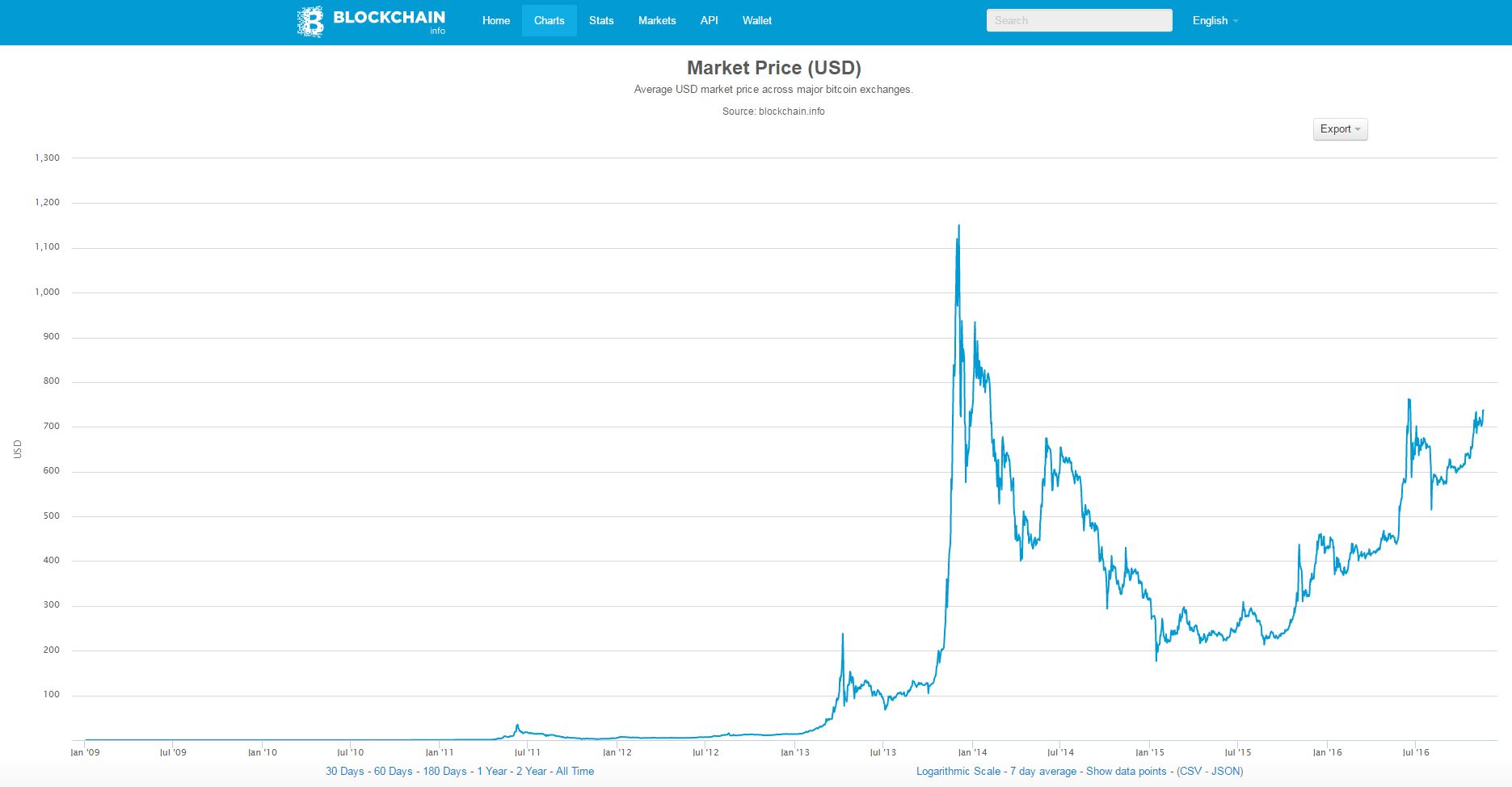 Bitcoin Value