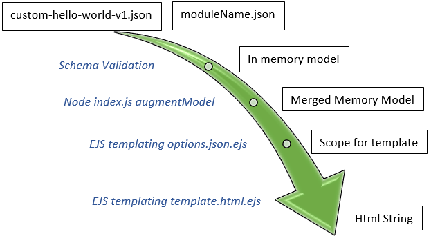 design time model