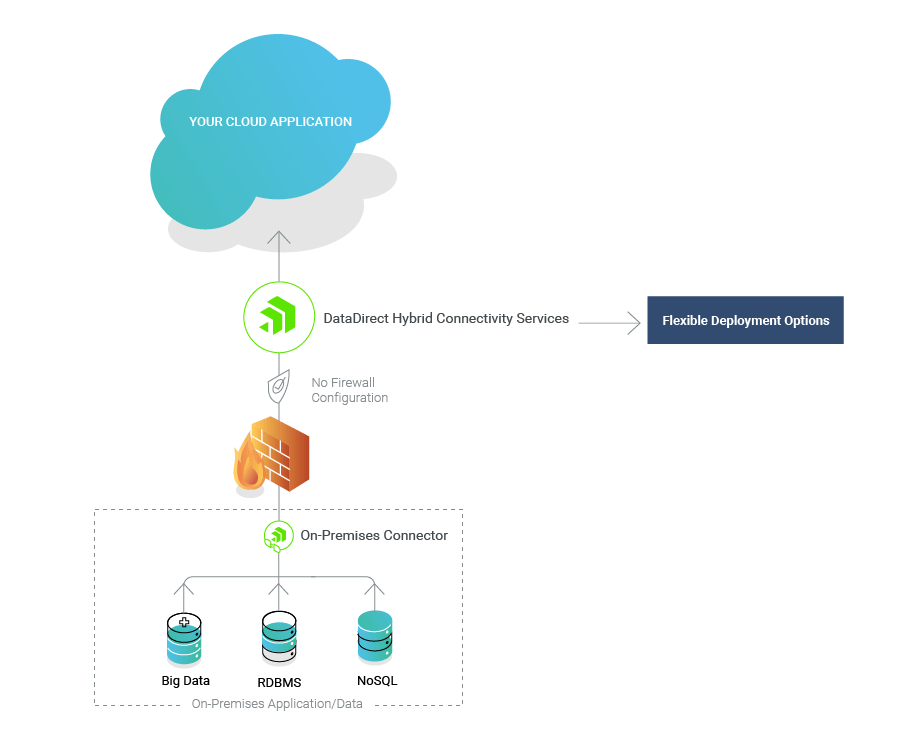 Hybrid Connectivity