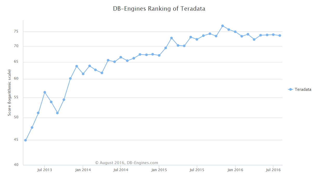 DB Engines- Teradata Ranking