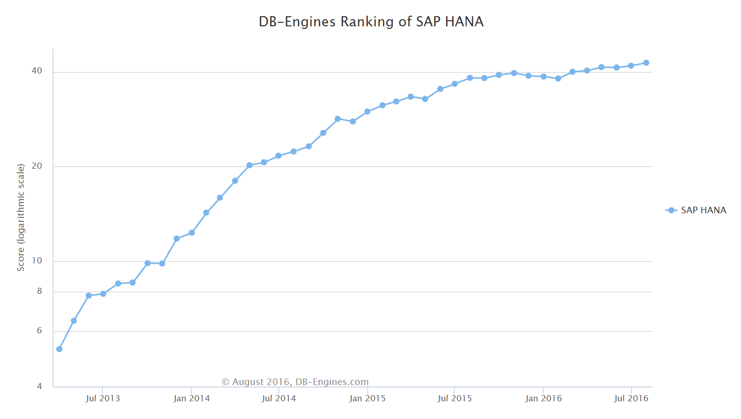 DB Engines SAP Hana Trend