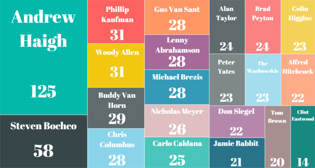 Count of Locations by Director