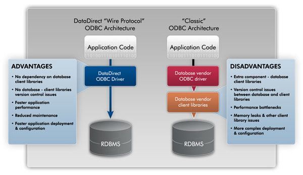 Wire Protocol ODBC Drivers