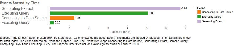 Events sorted by Time