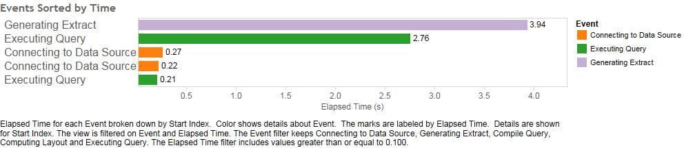 Events sorted by time