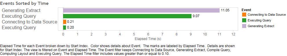 Events Sorted by Time