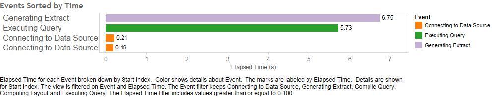 Events Sorted by Time