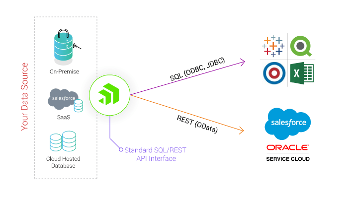 Intuit- Expose your data through a standard interface and in a firewall-friendly manner