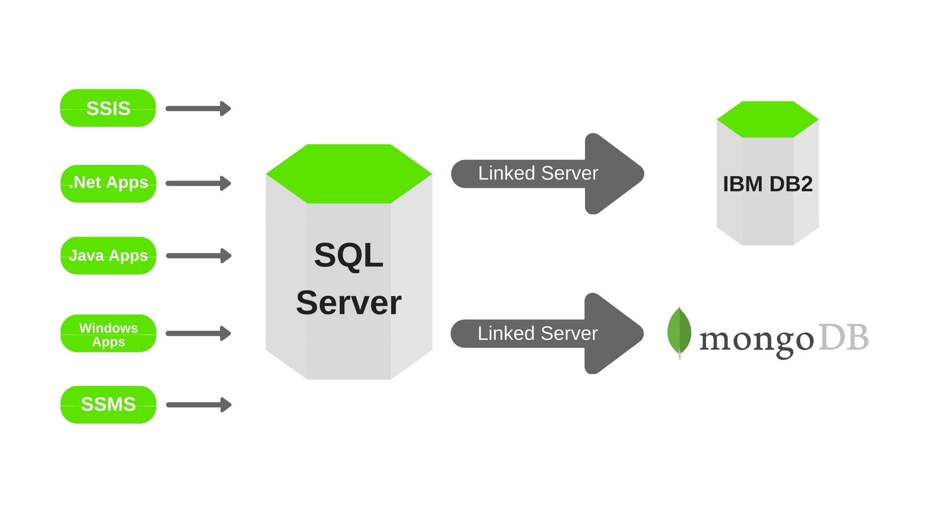 MongoDB SQL Server