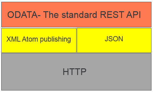 odata_api OData API