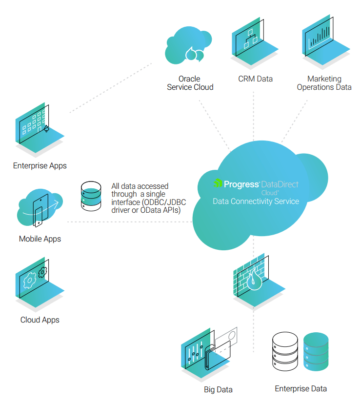 Oracle Recommends Progress DataDirect for ODBC Export
