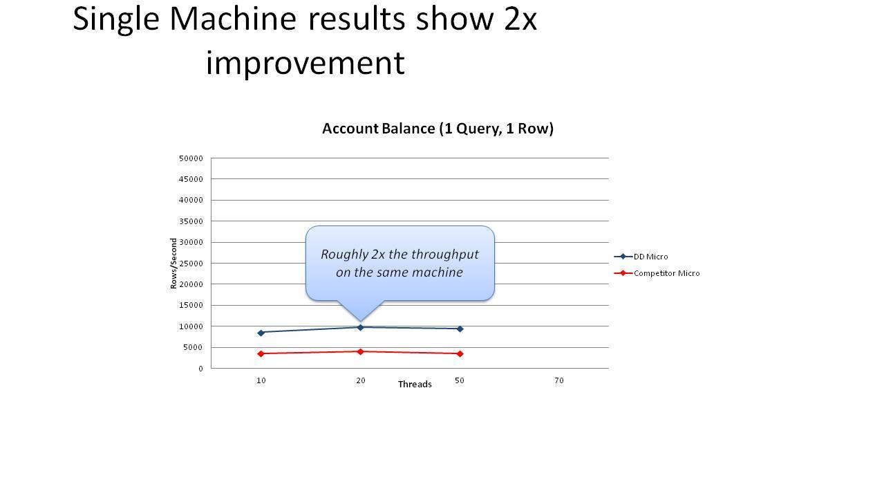 2x improvment