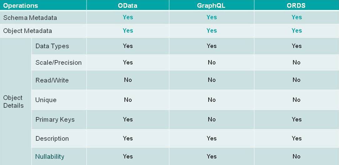 Surfacing Metadata - OData vs GraphQL vs ORDS