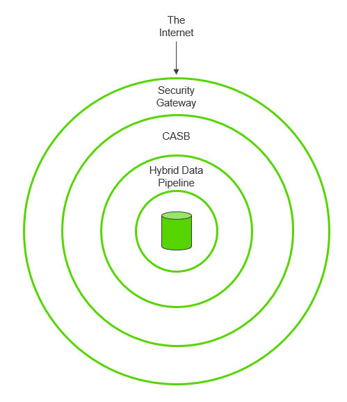 Three Primary Roles