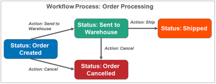 Workflow