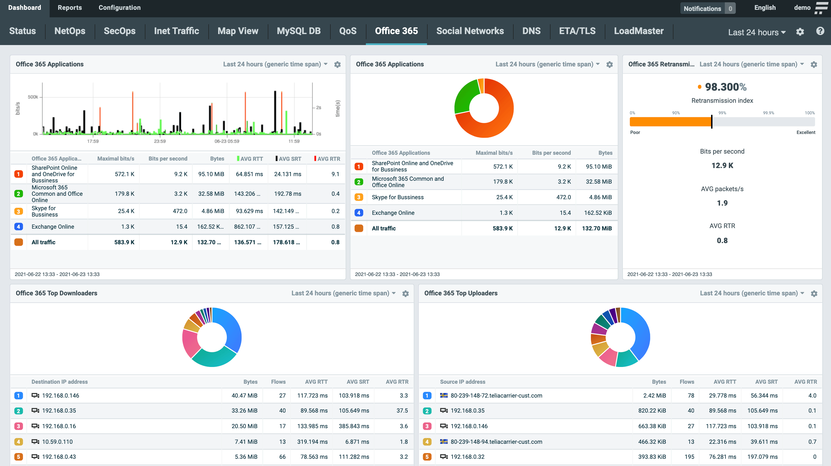 A picture presents the Cloud and Saas Monitoring Dashboard by Flowmon NetFlow Collector