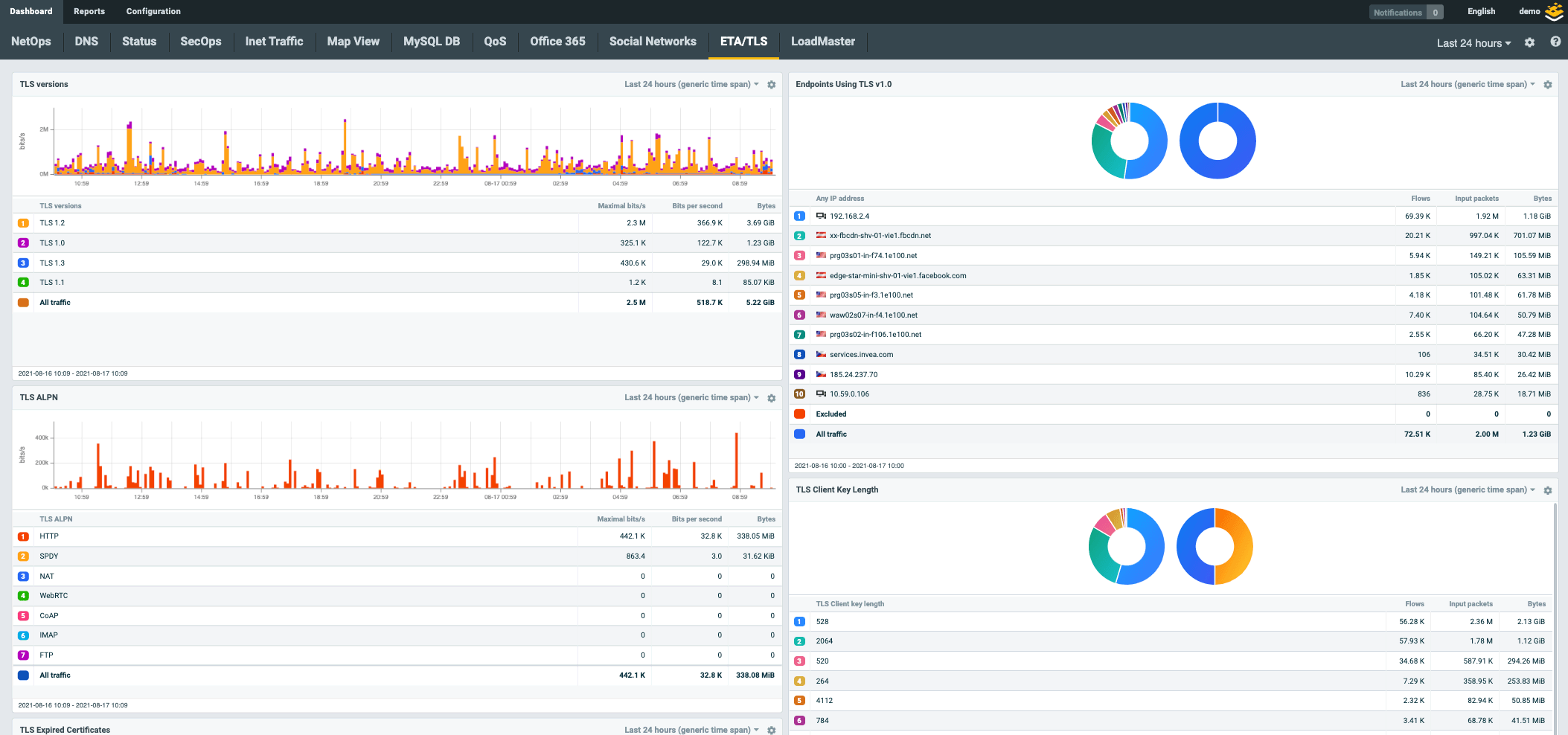 A picture presents how Flowmon’s NetFlow collector Analysis Dashboard works and what are different types of information that you receive from it.