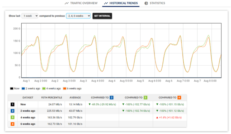 Trends and Predictive Analytics