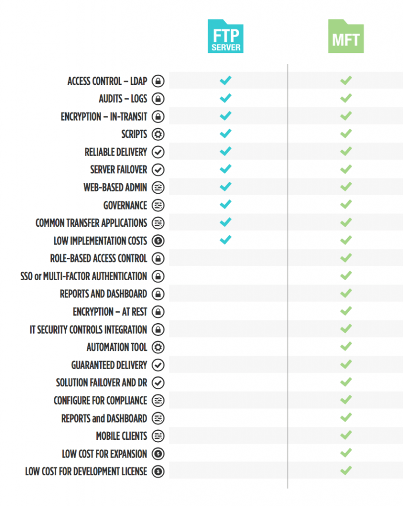 Managed File Transfer or FTP? Which one is right for you?