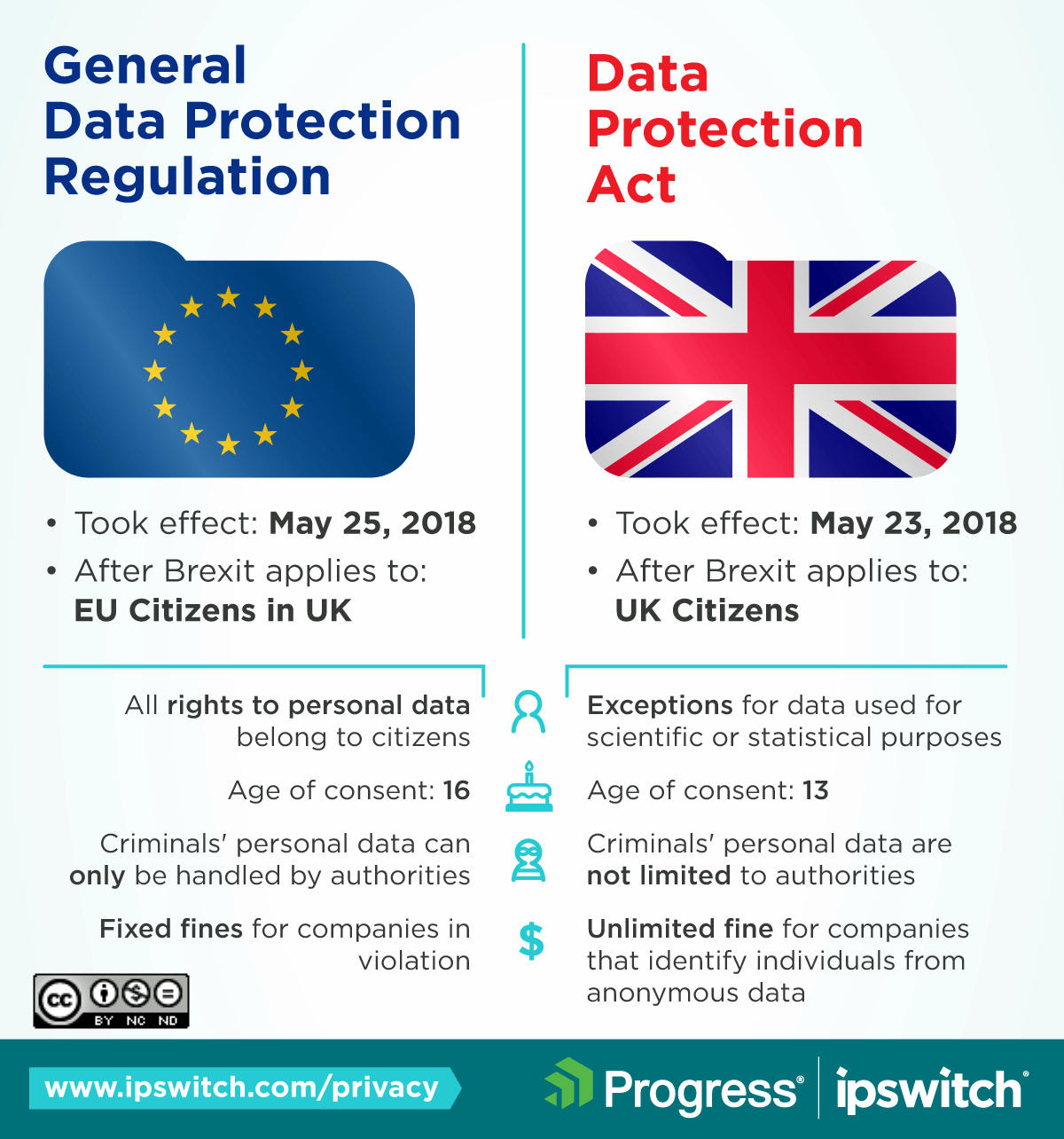 IG-privacy-GDPRvDPA