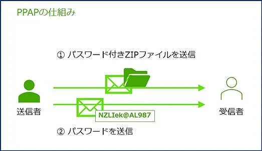PPAP-diagram