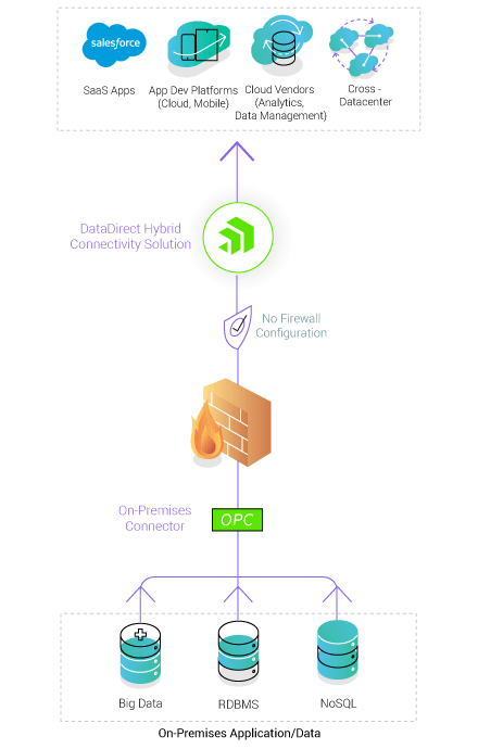 Firewall Friendly Access to On-Premises Data Sources