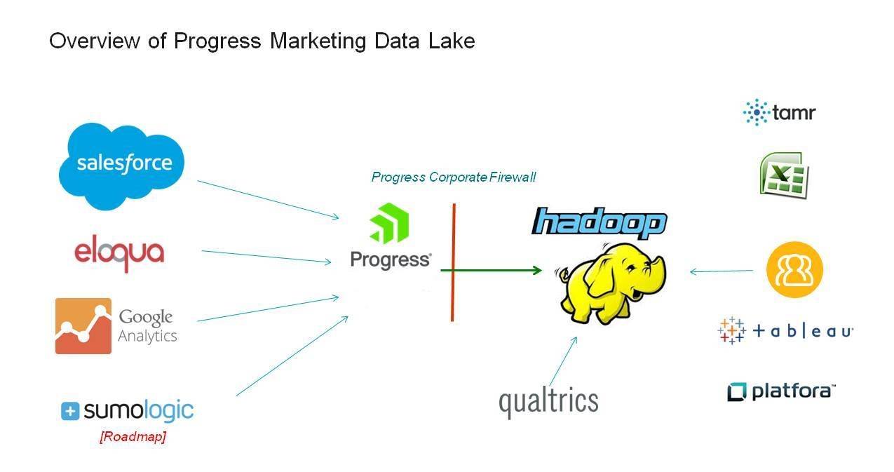 progress-marketing-data-lake2