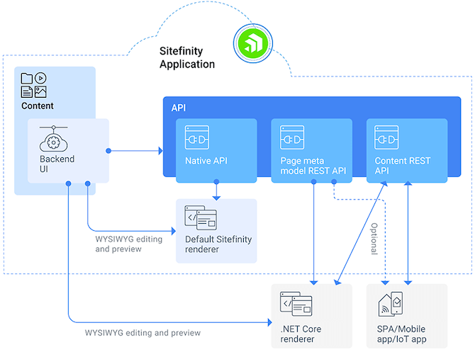 Decoupled-Architecture-Net-Core