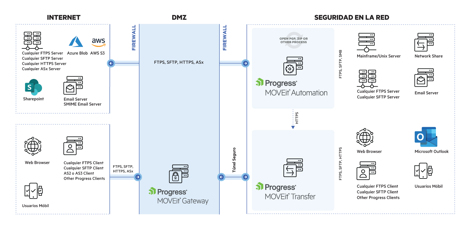 Diagrama de arquitectura de MOVEit con MOVEit Gateway en la DMZ. El tráfico de Internet llega a la red interna segura a través de MOVEit Gateway mediante un túnel seguro.