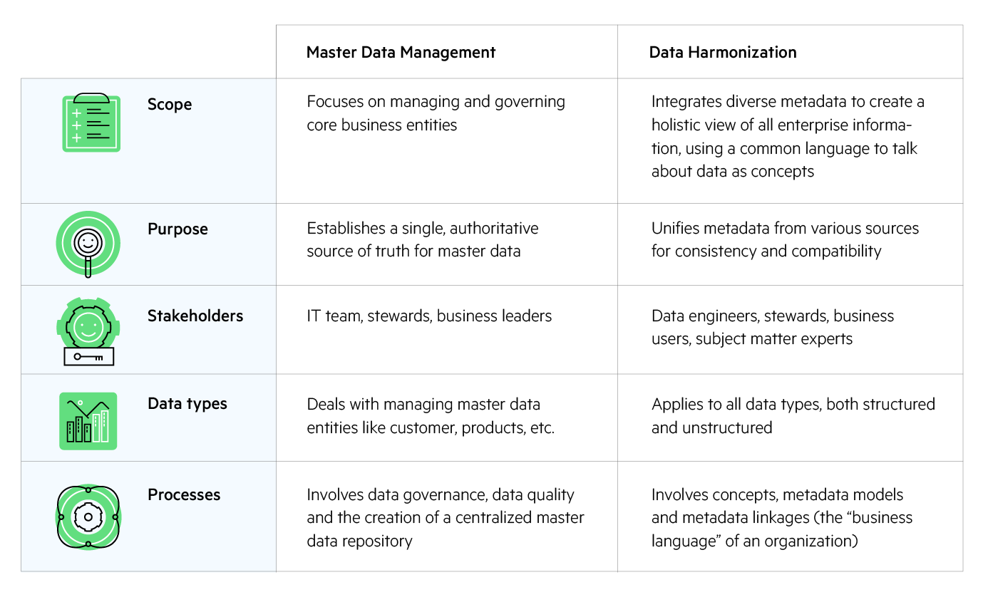Master Data Management: Scope - focues on managing and governing core business entities. Purpose- establishes a single, authoritative source of truth for master data. Stakeholders - IT team, stewards, business leaders. Data types - deals with managing master data entities like customer, products, etc. Processes - invloves data governance, data quality, and the creation of a centralized master data repository. Data Harmonization: Scope - integrates metadata to create a holistic view of all enterprise information, using a common language to talk about data as concepts. Purpose - unifies metadata from varaious sources for consistency and compatibility. Stakeholders - data engineers, stewards, business users, subject matter experts. Data types - applies to all data types, both structured and unstructured. Processes - involves concepts, metadata models and metadata linkages.